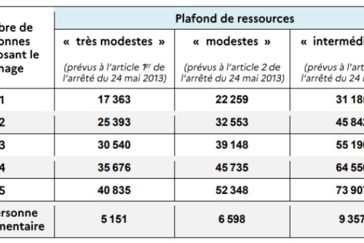 MaPrimeRénov&rsquo; Parcours accompagné : quel niveau de revenus prendre avec la déclaration des impôts ?