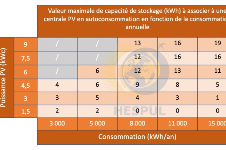 Quelle capacité de batterie pour une installation photovoltaïque ?